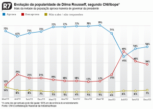 20130927-GraficoDilma-PopularidadeIbope